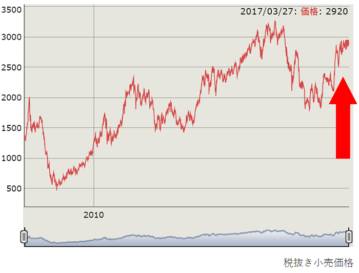 パラジウム相場10年の価格推移チャート